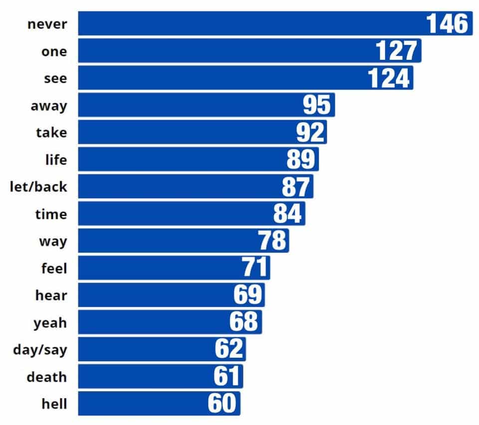 what lyric does metallica use the most, You’ll Never Guess What Word METALLICA Use Most In Their Lyrics
